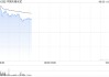 中国天瑞水泥复牌一度涨近63% 全年扭亏为盈赚2.79亿元