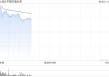中国天瑞水泥复牌一度涨近63% 全年扭亏为盈赚2.79亿元