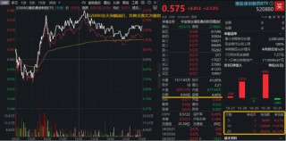 创新药，卷土重来？高弹性港股通创新药ETF（520880）放量上探3.37%强势领跑！基金经理重申“高胜率区间”