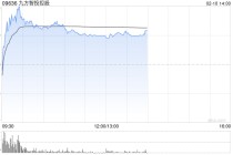 九方智投控股现涨超13% 预计2025年股东应占净溢利9亿至9.3亿元