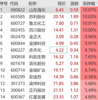 A股大反攻！刚刚，直线爆拉！