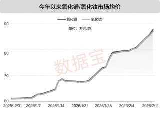 涨超26万元/吨！稀土主要品种价格一路走高，预增概念股出炉