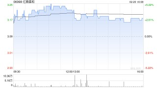亿腾嘉和于2月20日斥资4.41万港元回购1.4万股