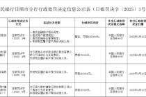 日照九银村镇银行股份有限公司被罚25万元：未按规定履行客户身份识别义务
