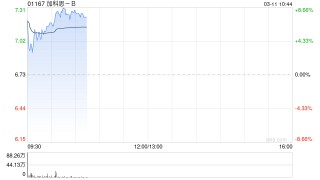 加科思-B绩后涨超6% 2025年研发管线多点突破