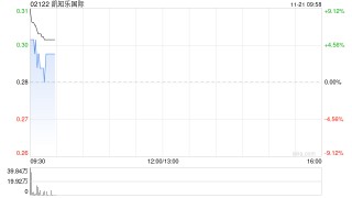 凯知乐国际盘中涨逾12% 携手Jazwares首发HELLO KITTY AND FRIENDS玩具