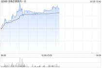 派格生物医药-B午前涨逾8% 获腾瑞制药百亿目标订单及1.4亿港币权益金