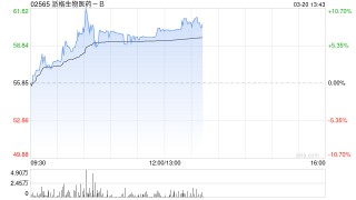 派格生物医药-B午前涨逾8% 获腾瑞制药百亿目标订单及1.4亿港币权益金
