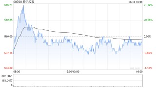 腾讯控股6月13日斥资约5亿港元回购98.2万股