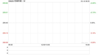 哔哩哔哩获小摩增持约2.88万股 每股作价约198.27港元