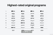 库克：Apple TV+连续四年居“收视率最高的原创节目榜”第一