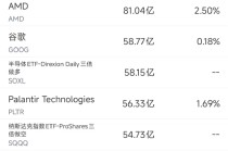 3月31日美股成交额前20：英伟达跌入熊市区间