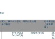 舜宇光学科技(02382.HK)获摩根大通增持97.15万股