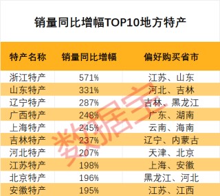 2026年货消费观察丨中国年味新地图，哪个地方年货最受欢迎？