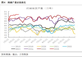 正信期货黄益：节后市场驱动有限，纯碱低位震荡为主