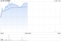 东岳集团盘中涨超5% 机构称锂电池强需求有望维持PVDF涨价有望