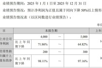 高额关税+“双反”调查，知名车企去年美国市场收入锐减近80%，净利预计降超六成！此前过半营收来自美国！斥巨资跨界投资半导体能救场吗？