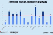 创投月报 | 启明创投：斥4.52亿入主天迈科技 5月投资事件数同、环比激增