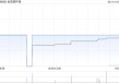 金茂源环保获Flourish Investment International Limited增持2200万股 每股作价2港元