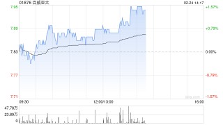 海通国际：维持百威亚太“中性”评级 目标价7.9港元