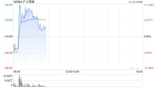 沪上阿姨盘中再涨超12% 本周已累涨超55%