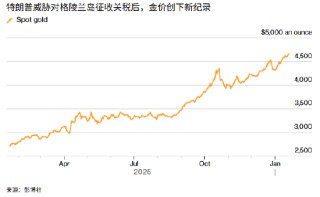 ATFX:特朗普关税换领土惊雷突响 黄金白银再次冲向新高