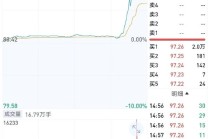 “阴伟达”？长春高新又有神药了？2万手封死涨停…