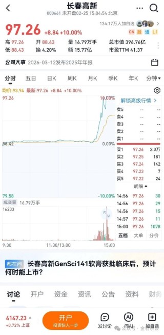 “阴伟达”？长春高新又有神药了？2万手封死涨停…