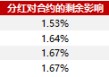成分股分红如何影响对冲成本20250620
