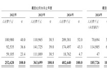 诺比侃科技港股IPO：主攻AI一体化解决方案 利润短期承压