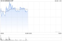 MINIMAX-WP盘中涨超6% 高盛指其正处于高速增长阶段