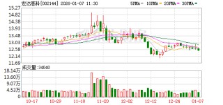 宏达高科：公司碳纤维复合材料相关项目目前尚处于建设阶段