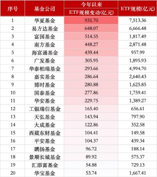 二季度ETF排位赛：富国跻身行业第七，海富通规模直逼千亿，招商逆势缩水超20亿