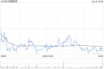 恒瑞医药获Wellington Management Group LLP增持4.96万股