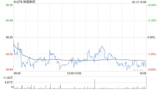 恒瑞医药获Wellington Management Group LLP增持4.96万股