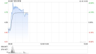 浙江世宝早盘涨超6% 公司称智能转向等产品均适用于L3及以上自动驾驶