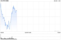 快讯：恒指高开0.5% 恒科指涨0.58% 科网股普涨 AI应用股回暖 油气股继续上涨 山东墨龙高开近15%