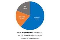 中汽协2025城市NOA报告发布：Momenta第三方供应商市场市占率超60%