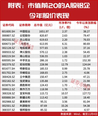 多家铝企股价新高！铝价涨、利润增，分析师看好这些龙头