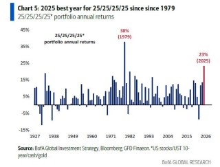 美银Hartnett：终结"黄金大牛市"的只能是"更大的事件"
