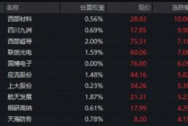 涨停，新高！国防军工板块牛股扎堆，512810连涨三周！