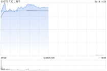TCL电子发盈喜后涨超8% 预期2025年度经调整归母净利同比增加至多约60%