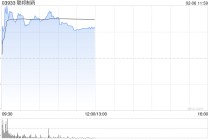 联邦制药盘中涨超7% 瑞银认为市场低估UBT251销售潜力