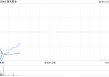 港股黄金股普跌 潼关黄金跌超4% 特朗普宣布伊以将停火