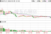 香飘飘：蒋建斌累计质押1500万股，占持股的41.67%