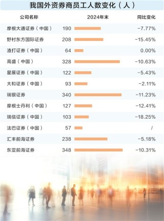 外资券商优化员工布局 各展其长加码中国市场