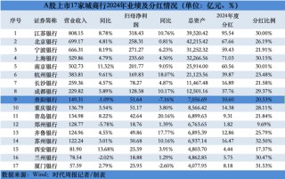 17家A股城商行对决：贵阳银行净利下跌7%增速垫底 江苏银行分红95亿排第一