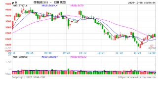 棕榈油：外强内弱格局延续，12月首周价格冲高