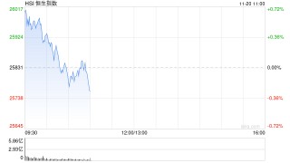 快讯：恒指高开0.65% 科指涨0.7% 芯片股高开 中资券商股普涨