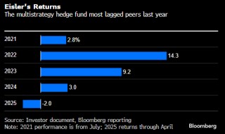 对冲基金Eisler裁员15% 推进重组以削减成本
